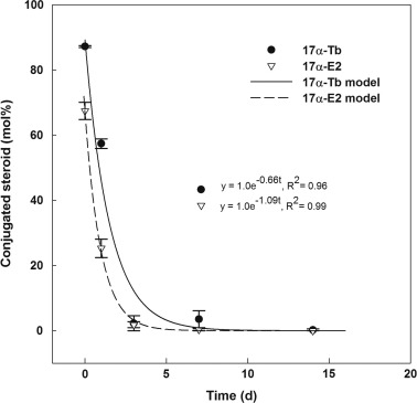 Trenbolone Acetate function graph
